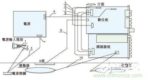 反映各個(gè)EMI關(guān)注點(diǎn)的某型號整機(jī)機(jī)內(nèi)裝配圖。