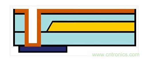 嵌入式光波導的樣子。藍色：主動元件。橙色：電氣連接。黃色和淺藍色：波導和覆層
