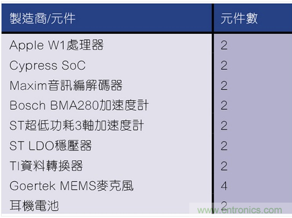 拆解蘋果W1:AirPods和Beats耳機(jī)都用的神奇芯片