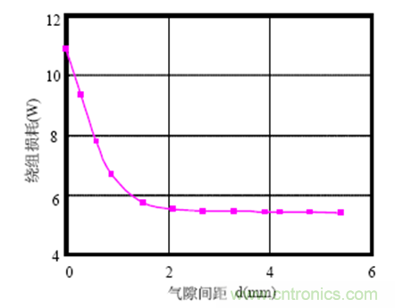 一次弄懂:集膚效應、鄰近效應、邊緣效應、渦流損耗