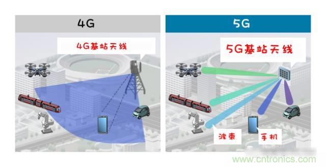 從增益到輻射參數(shù),剖析5G時代基站天線將發(fā)生哪些變化