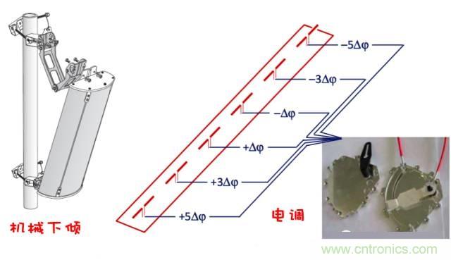 從增益到輻射參數(shù),剖析5G時代基站天線將發(fā)生哪些變化