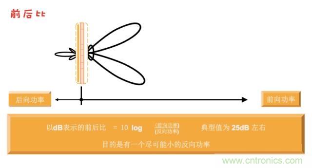 從增益到輻射參數(shù),剖析5G時代基站天線將發(fā)生哪些變化