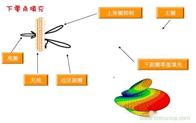 從增益到輻射參數(shù),剖析5G時代基站天線將發(fā)生哪些變化