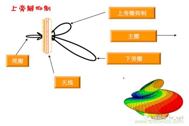 從增益到輻射參數(shù),剖析5G時代基站天線將發(fā)生哪些變化
