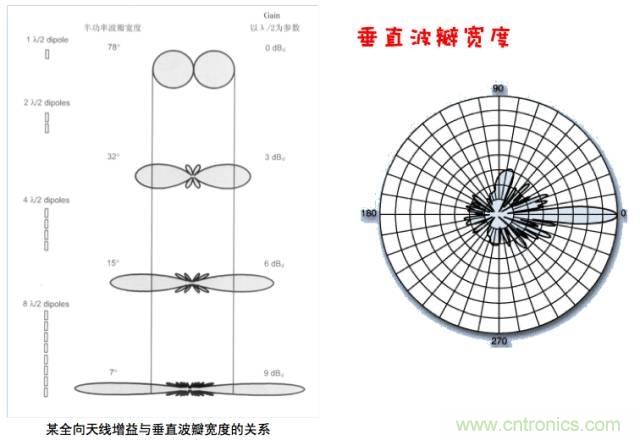 從增益到輻射參數(shù),剖析5G時代基站天線將發(fā)生哪些變化