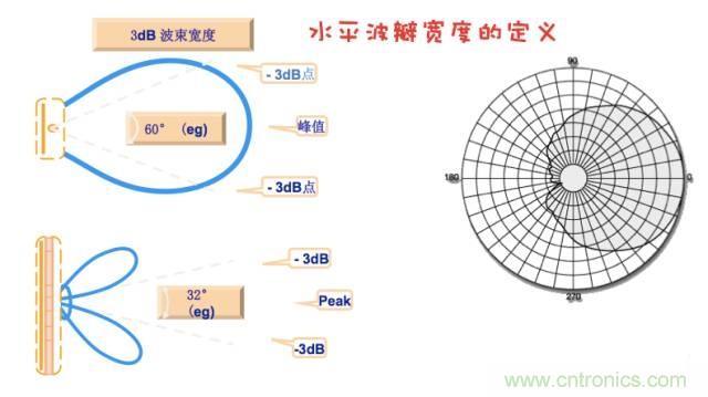 從增益到輻射參數(shù),剖析5G時代基站天線將發(fā)生哪些變化