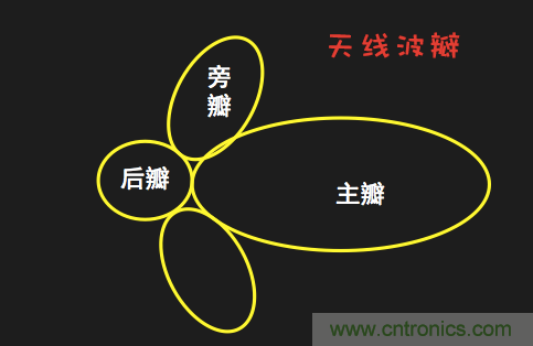 從增益到輻射參數(shù),剖析5G時代基站天線將發(fā)生哪些變化