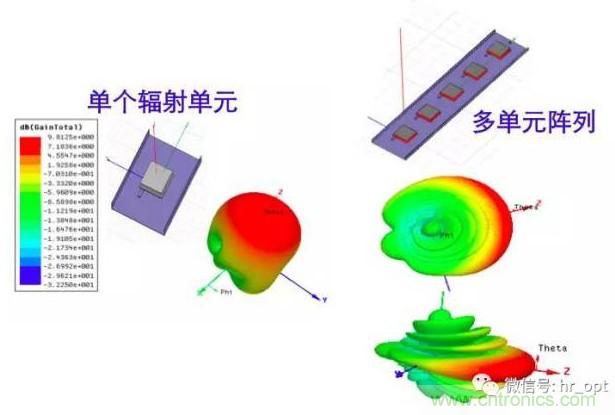 從增益到輻射參數(shù),剖析5G時代基站天線將發(fā)生哪些變化
