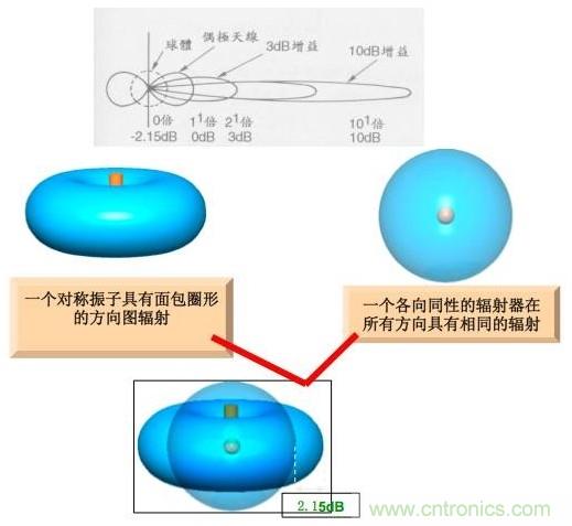 從增益到輻射參數(shù),剖析5G時代基站天線將發(fā)生哪些變化