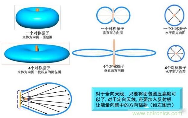 從增益到輻射參數(shù),剖析5G時代基站天線將發(fā)生哪些變化