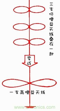 從增益到輻射參數(shù),剖析5G時代基站天線將發(fā)生哪些變化