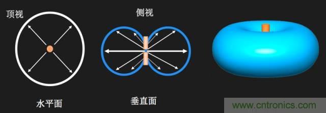 從增益到輻射參數(shù),剖析5G時代基站天線將發(fā)生哪些變化