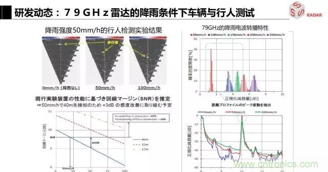 毫米波雷達(dá)該如何發(fā)展，才能將智能駕駛變成自動(dòng)駕駛