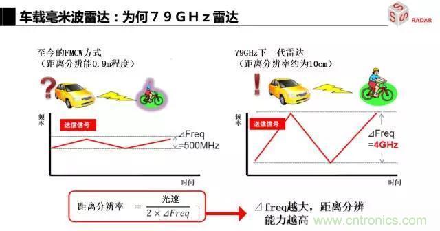 毫米波雷達(dá)該如何發(fā)展，才能將智能駕駛變成自動(dòng)駕駛