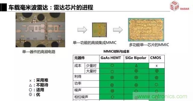毫米波雷達(dá)該如何發(fā)展，才能將智能駕駛變成自動(dòng)駕駛
