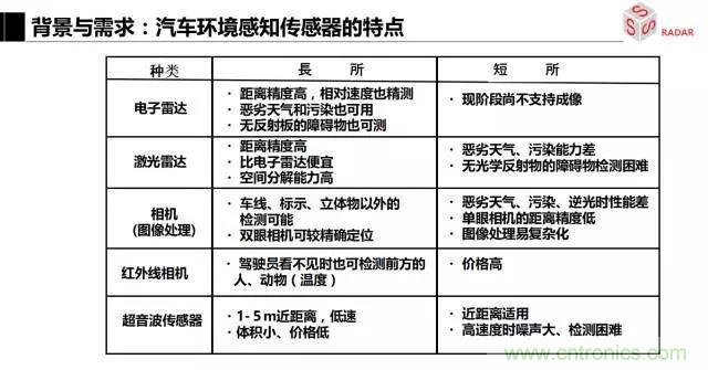 毫米波雷達(dá)該如何發(fā)展，才能將智能駕駛變成自動(dòng)駕駛