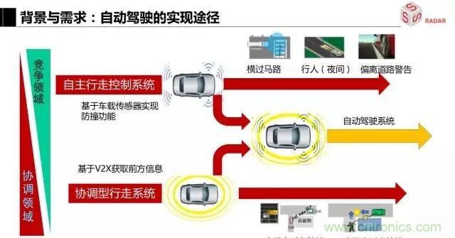 毫米波雷達(dá)該如何發(fā)展，才能將智能駕駛變成自動(dòng)駕駛