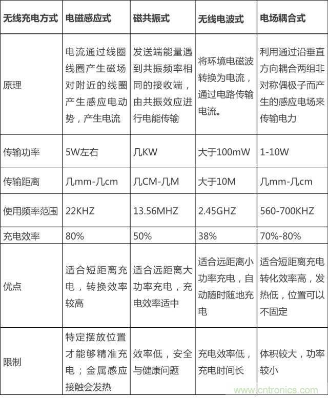 無線充電的普及距離我們還有多遠?