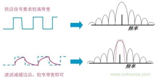 圖文并茂，一文讀懂信號源