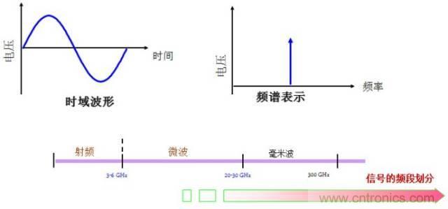 圖文并茂，一文讀懂信號源