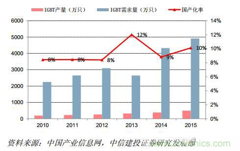 功率半導體，大漲價下的國產替代之路