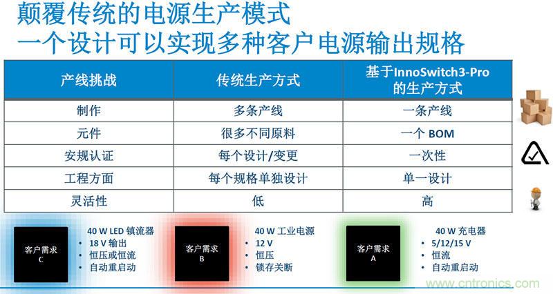 顛覆傳統電源生產模式，一個設計即可實現多種輸出規格