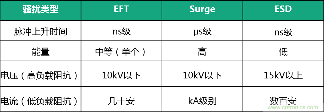 如何提升CAN總線浪涌防護?