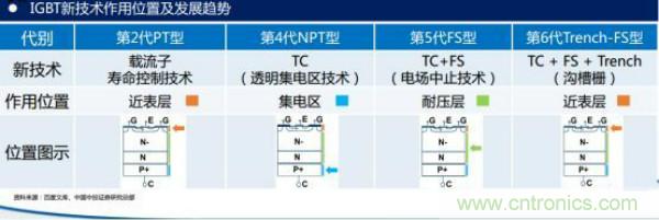 堪稱工業中的“CPU”:IGBT,中外差距有多大
