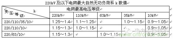 電容器無(wú)功補(bǔ)償是什么?怎么配置?一文告訴你