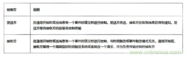 如何從工業(yè)通信的角度理解現(xiàn)場總線？