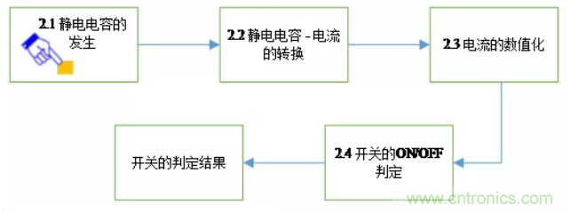 大咖談技術(shù):靜電電容式觸摸檢測技術(shù) 大咖談技術(shù):靜電電容式觸摸檢測技術(shù)