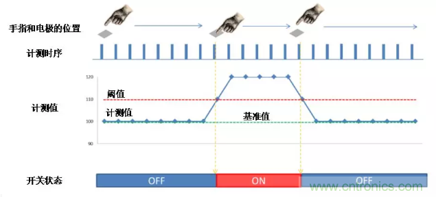 大咖談技術(shù):靜電電容式觸摸檢測技術(shù) 大咖談技術(shù):靜電電容式觸摸檢測技術(shù)