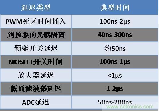忽略了這個(gè)細(xì)節(jié)，F(xiàn)OC電流采樣當(dāng)然不準(zhǔn)