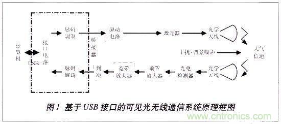 LiFi技術原理、優(yōu)缺點,可見光無線通信技術應用領域