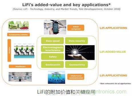 LiFi技術原理、優(yōu)缺點,可見光無線通信技術應用領域