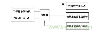 應變式測力傳感器工作原理，校準及使用保養詳解