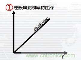 高頻段測(cè)試FAIL，為什么？