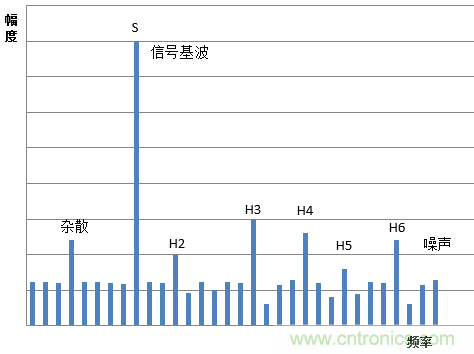 示波器的有效位數對信號測量到底有什么影響?