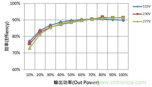 如何設計調光型LED驅動電源中的諧波電流？