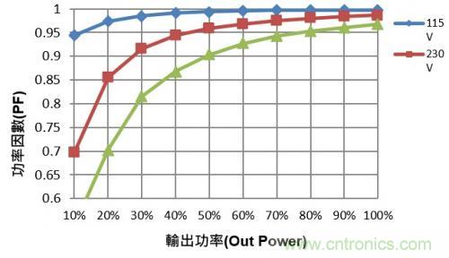 如何設計調光型LED驅動電源中的諧波電流？