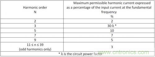 如何設計調光型LED驅動電源中的諧波電流？