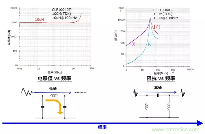 使用電感和鐵氧體磁珠降低噪聲，有何妙招？