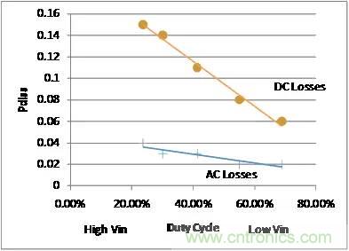 如何為開關(guān)電源選擇合適的MOSFET?