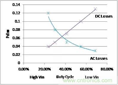 如何為開關(guān)電源選擇合適的MOSFET?