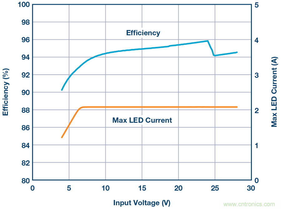 告別效率損耗源,這款器件隨時(shí)為大電流LED供電