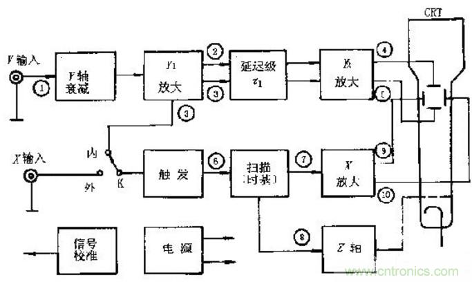 深度探討示波器原理和結(jié)構！