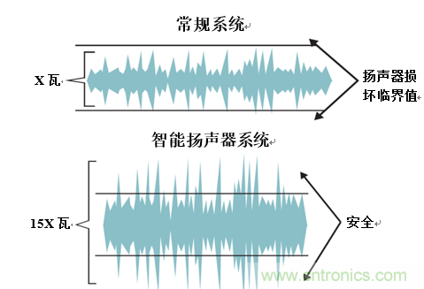 入門智能家居音頻設(shè)計？TI 來支招！