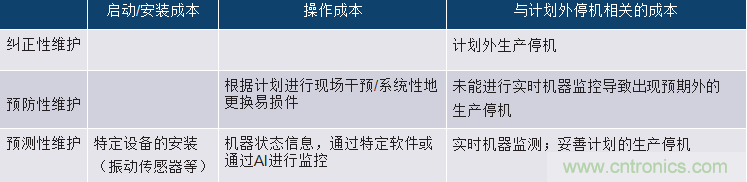 選擇正確的加速度計，以進行預測性維護