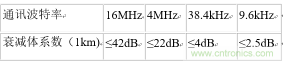 UART、RS-232、RS-422、RS-485之間有什么區(qū)別?
